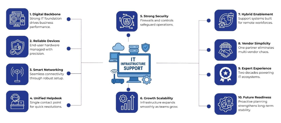 IT Infrastructure Support 
