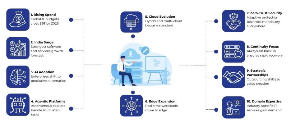 IT service provider companies