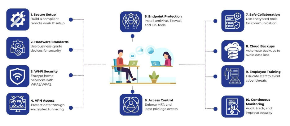 remote work it setup