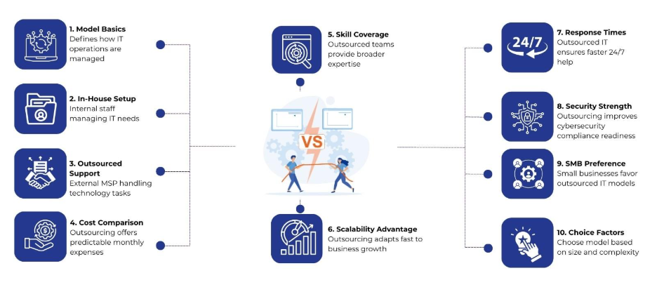 IT support model comparison