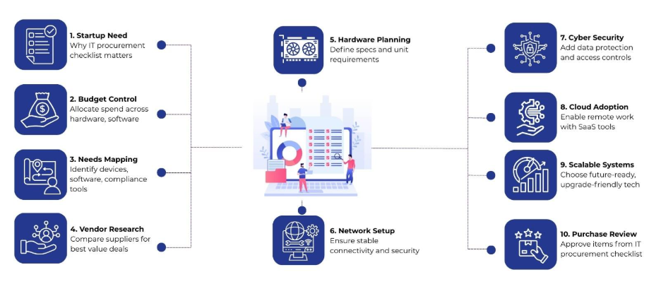IT Procurement Checklist